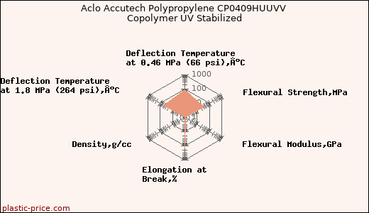Aclo Accutech Polypropylene CP0409HUUVV Copolymer UV Stabilized