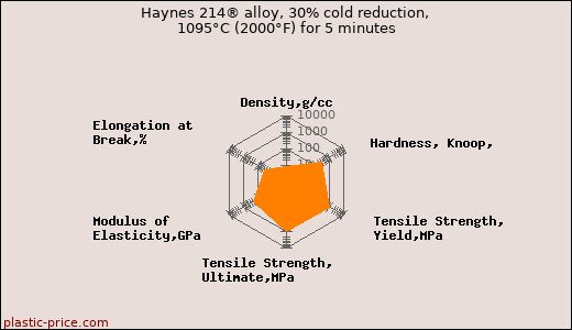 Haynes 214® alloy, 30% cold reduction, 1095°C (2000°F) for 5 minutes