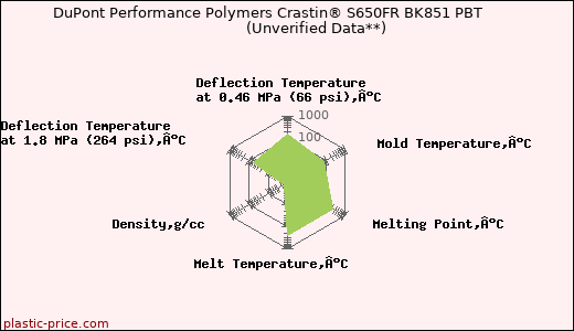 DuPont Performance Polymers Crastin® S650FR BK851 PBT                      (Unverified Data**)