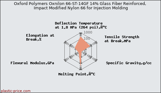 Oxford Polymers Oxnilon 66-ST-14GF 14% Glass Fiber Reinforced, Impact Modified Nylon 66 for Injection Molding