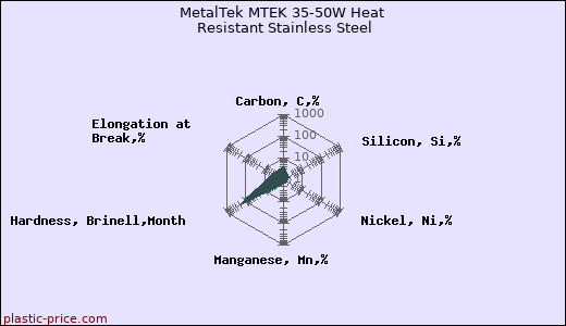 MetalTek MTEK 35-50W Heat Resistant Stainless Steel