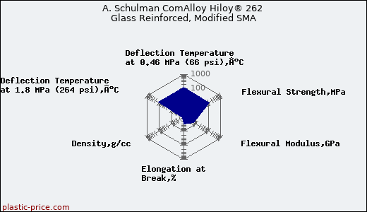 A. Schulman ComAlloy Hiloy® 262 Glass Reinforced, Modified SMA