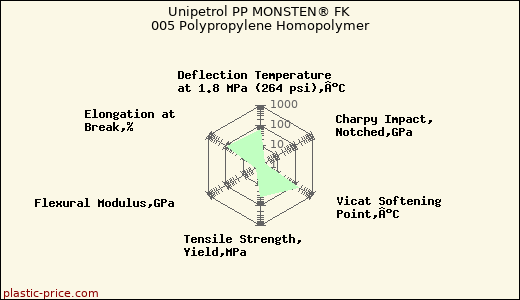Unipetrol PP MONSTEN® FK 005 Polypropylene Homopolymer