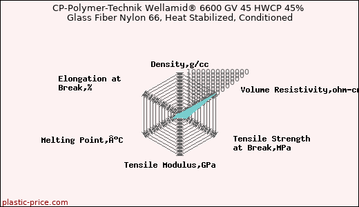 CP-Polymer-Technik Wellamid® 6600 GV 45 HWCP 45% Glass Fiber Nylon 66, Heat Stabilized, Conditioned