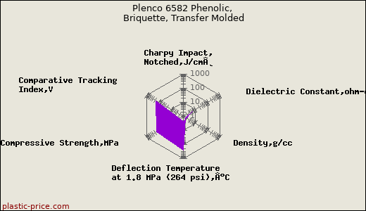 Plenco 6582 Phenolic, Briquette, Transfer Molded