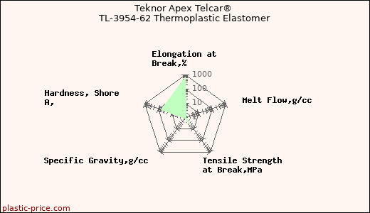 Teknor Apex Telcar® TL-3954-62 Thermoplastic Elastomer