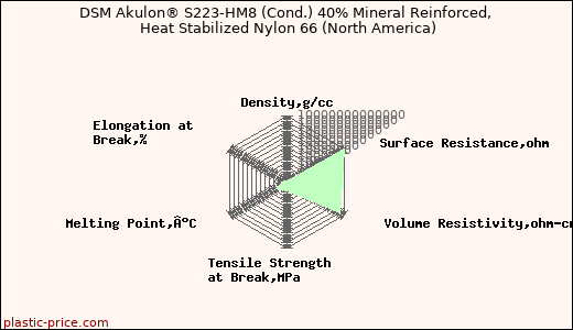 DSM Akulon® S223-HM8 (Cond.) 40% Mineral Reinforced, Heat Stabilized Nylon 66 (North America)