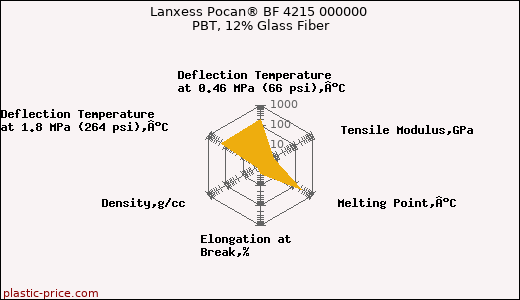 Lanxess Pocan® BF 4215 000000 PBT, 12% Glass Fiber