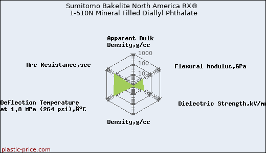 Sumitomo Bakelite North America RX® 1-510N Mineral Filled Diallyl Phthalate