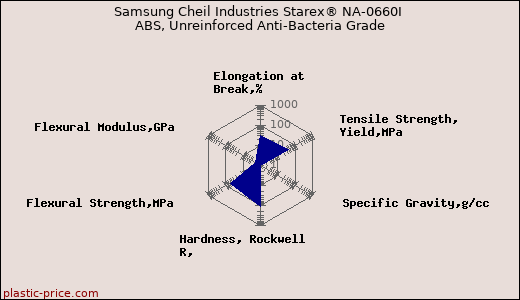 Samsung Cheil Industries Starex® NA-0660I ABS, Unreinforced Anti-Bacteria Grade