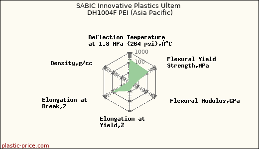 SABIC Innovative Plastics Ultem DH1004F PEI (Asia Pacific)