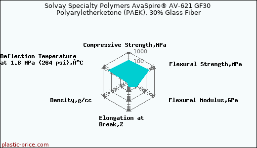 Solvay Specialty Polymers AvaSpire® AV-621 GF30 Polyaryletherketone (PAEK), 30% Glass Fiber