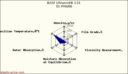 BASF Ultramid® C31 01 PA6/66