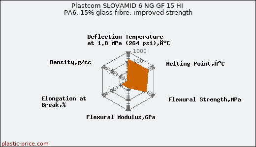 Plastcom SLOVAMID 6 NG GF 15 HI PA6, 15% glass fibre, improved strength