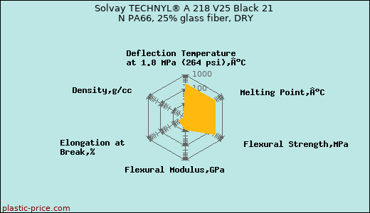 Solvay TECHNYL® A 218 V25 Black 21 N PA66, 25% glass fiber, DRY