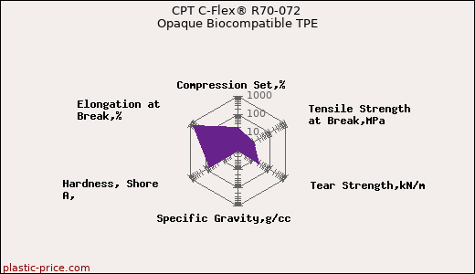 CPT C-Flex® R70-072 Opaque Biocompatible TPE