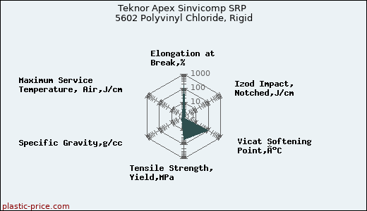 Teknor Apex Sinvicomp SRP 5602 Polyvinyl Chloride, Rigid