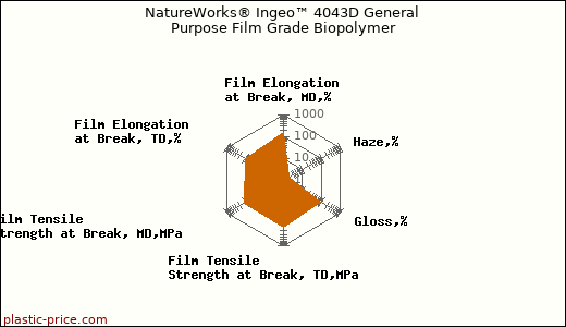 NatureWorks® Ingeo™ 4043D General Purpose Film Grade Biopolymer