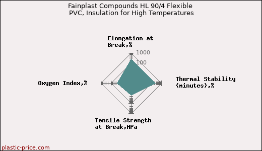 Fainplast Compounds HL 90/4 Flexible PVC, Insulation for High Temperatures