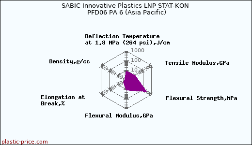 SABIC Innovative Plastics LNP STAT-KON PFD06 PA 6 (Asia Pacific)