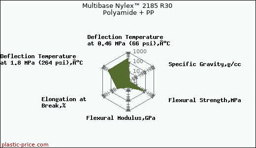Multibase Nylex™ 2185 R30 Polyamide + PP