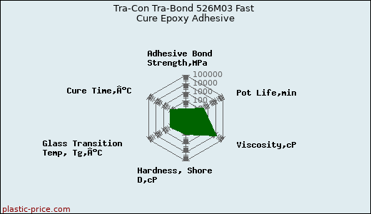 Tra-Con Tra-Bond 526M03 Fast Cure Epoxy Adhesive
