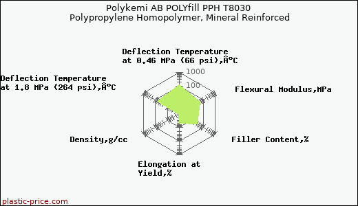 Polykemi AB POLYfill PPH T8030 Polypropylene Homopolymer, Mineral Reinforced