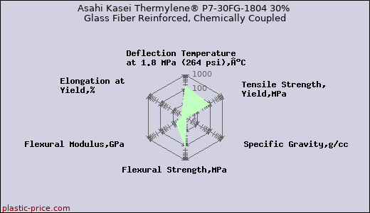 Asahi Kasei Thermylene® P7-30FG-1804 30% Glass Fiber Reinforced, Chemically Coupled