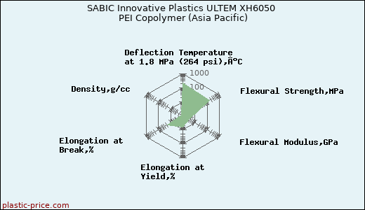 SABIC Innovative Plastics ULTEM XH6050 PEI Copolymer (Asia Pacific)