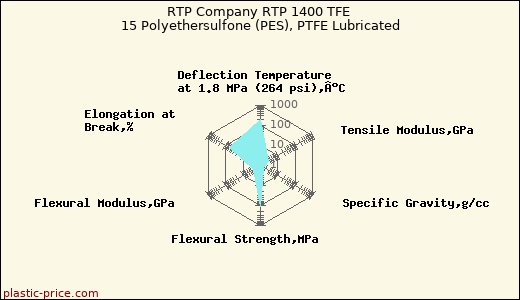 RTP Company RTP 1400 TFE 15 Polyethersulfone (PES), PTFE Lubricated