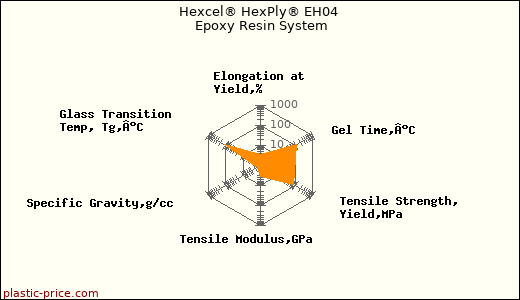 Hexcel® HexPly® EH04 Epoxy Resin System