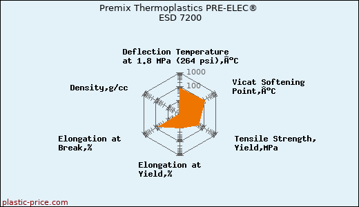 Premix Thermoplastics PRE-ELEC® ESD 7200
