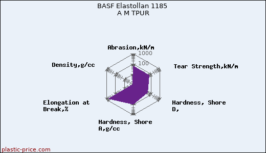 BASF Elastollan 1185 A M TPUR