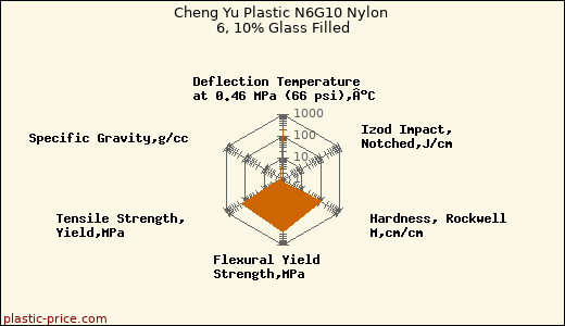 Cheng Yu Plastic N6G10 Nylon 6, 10% Glass Filled