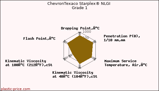 ChevronTexaco Starplex® NLGI Grade 1