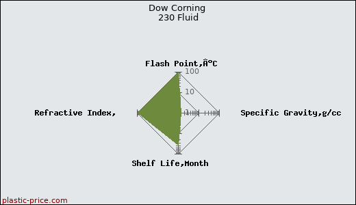 Dow Corning 230 Fluid