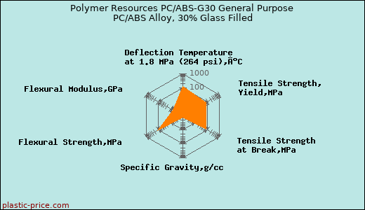 Polymer Resources PC/ABS-G30 General Purpose PC/ABS Alloy, 30% Glass Filled