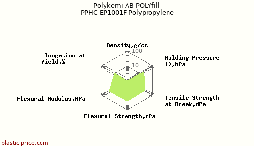 Polykemi AB POLYfill PPHC EP1001F Polypropylene