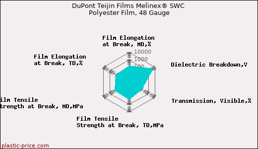 DuPont Teijin Films Melinex® SWC Polyester Film, 48 Gauge