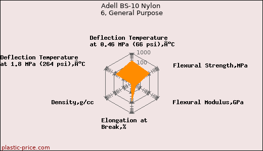 Adell BS-10 Nylon 6, General Purpose