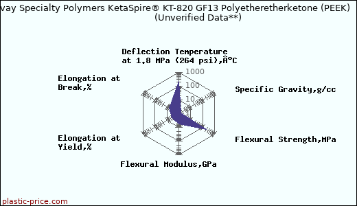 Solvay Specialty Polymers KetaSpire® KT-820 GF13 Polyetheretherketone (PEEK)                      (Unverified Data**)