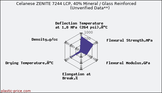 Celanese ZENITE 7244 LCP, 40% Mineral / Glass Reinforced                      (Unverified Data**)