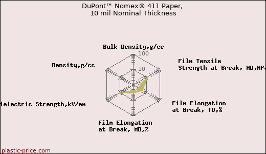 DuPont™ Nomex® 411 Paper, 10 mil Nominal Thickness