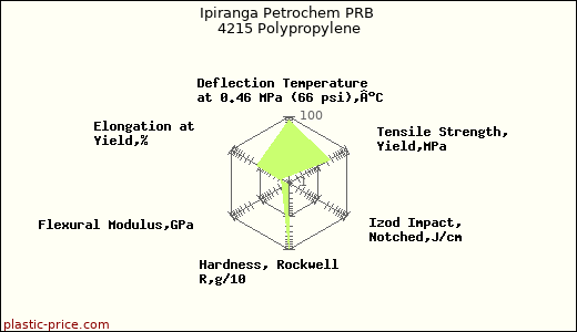Ipiranga Petrochem PRB 4215 Polypropylene