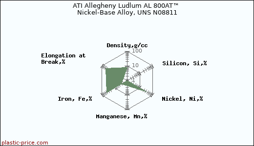 ATI Allegheny Ludlum AL 800AT™ Nickel-Base Alloy, UNS N08811