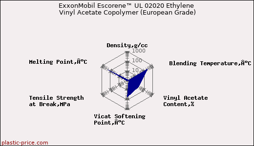 ExxonMobil Escorene™ UL 02020 Ethylene Vinyl Acetate Copolymer (European Grade)