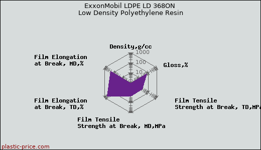 ExxonMobil LDPE LD 368ON Low Density Polyethylene Resin