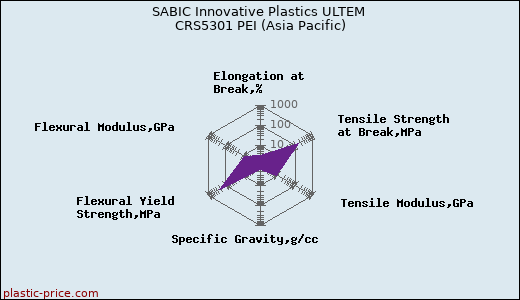 SABIC Innovative Plastics ULTEM CRS5301 PEI (Asia Pacific)