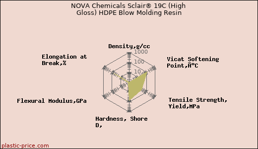 NOVA Chemicals Sclair® 19C (High Gloss) HDPE Blow Molding Resin