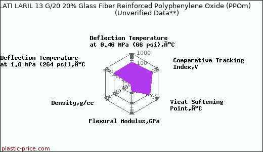 LATI LARIL 13 G/20 20% Glass Fiber Reinforced Polyphenylene Oxide (PPOm)                      (Unverified Data**)